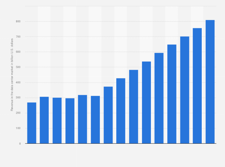 [Data] Global Data Center Market Revenue Tracks Toward 810 Billion Dollars by 2031