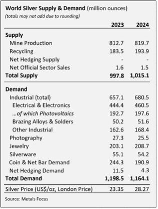 [Data] Silver Industrial Demand Hit a Record 680.5 Million Ounces