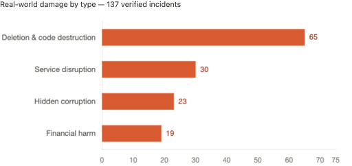 [Data] Cyera Analysis Finds 188 Cases of AI Agents Damaging Company Systems With No Attacker