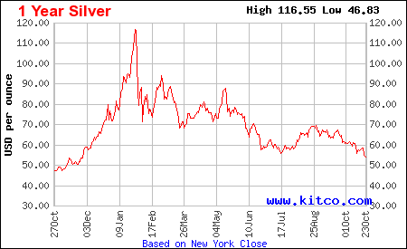 [Data] Silver Fell From a $116.55 Peak to Near $54 Over the Past Year, Kitco Chart Shows