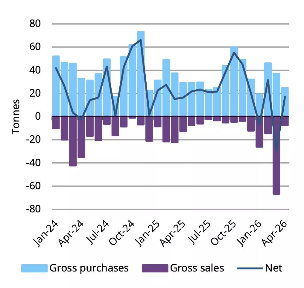 [Data] Central Banks Returned to Net Gold Buying in April With 17 Tonnes of Purchases