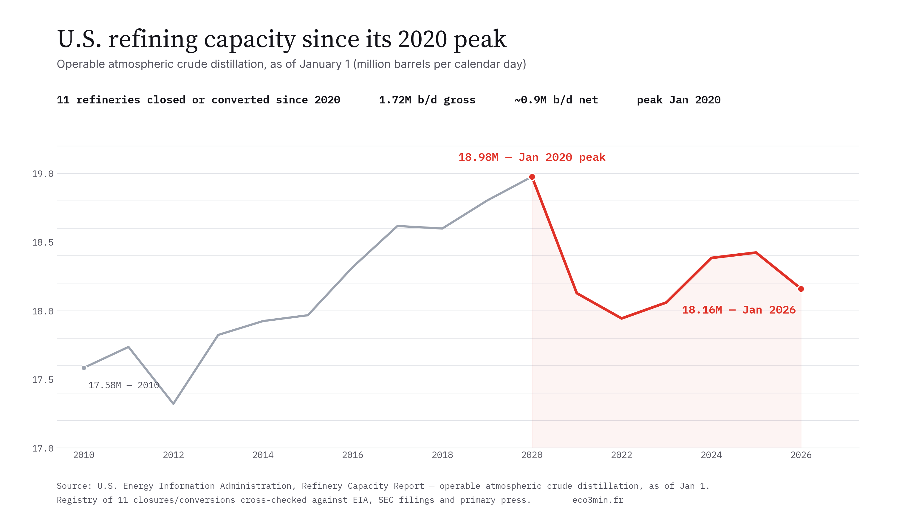 [Data] U.S. Refining Capacity Reaches 18.16 Million Barrels Per Day, Down 4.3% From the 2020 Peak