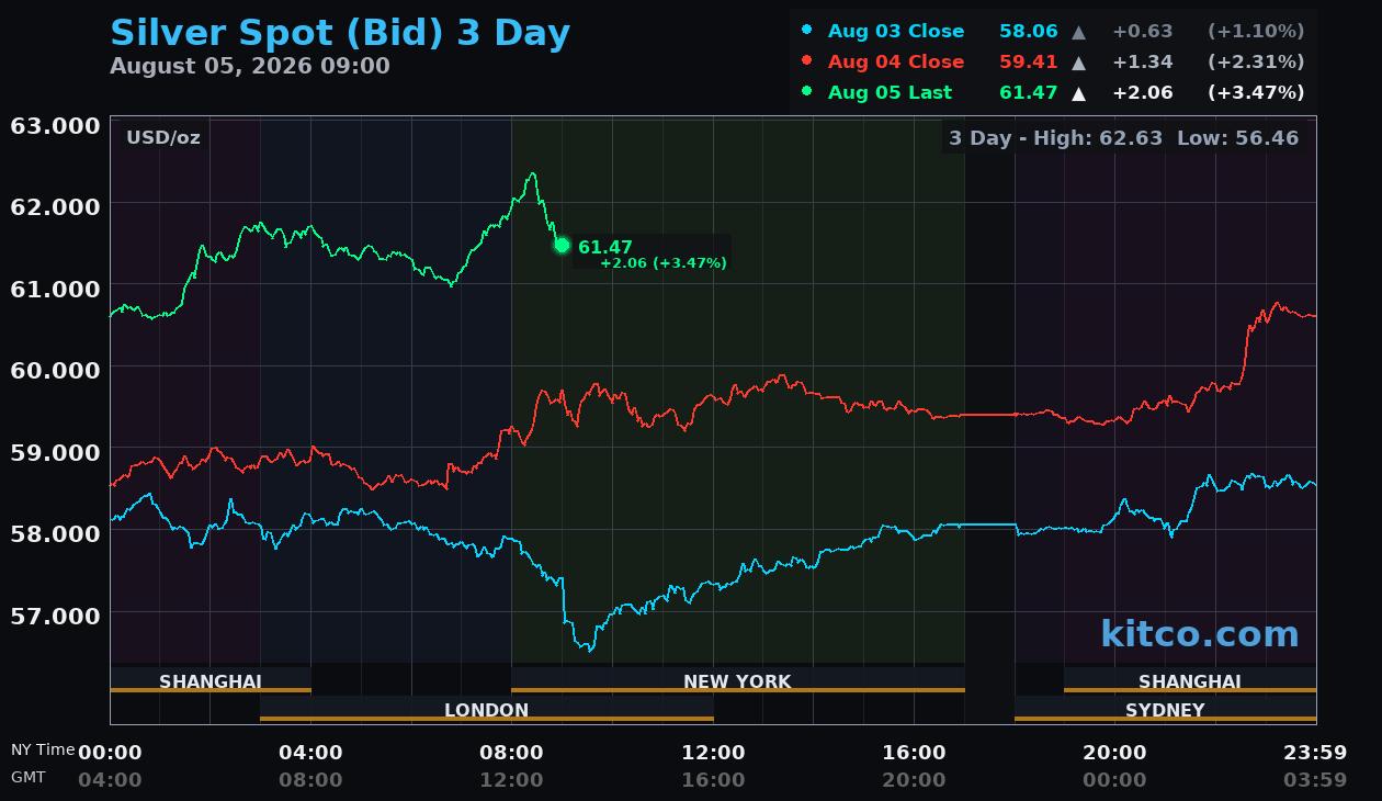 [Data] Silver Trades Near $60 an Ounce, With Kilo Pricing Topping $1,900
