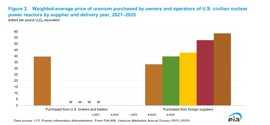 [Data] US Reactor Operators Paid $58.46 Per Pound for Uranium in 2025