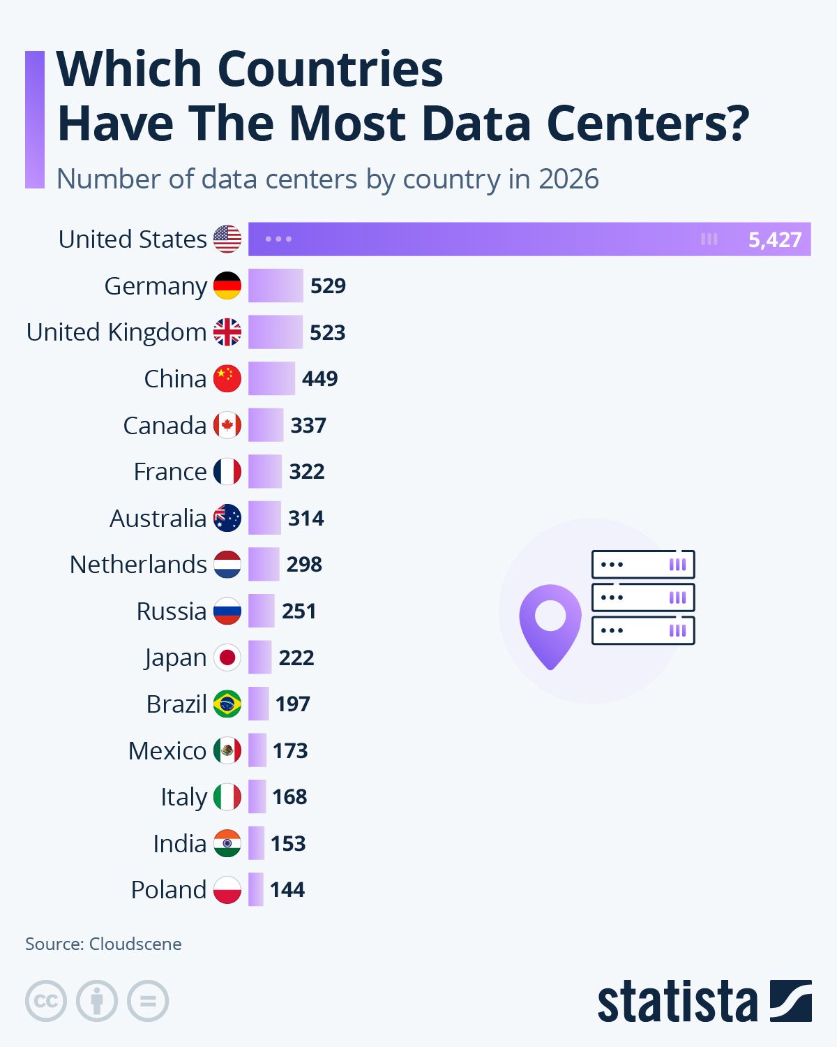 [Data] United States Hosts Nearly Half the World's Data Centers With $188 Billion Market Forecast for 2026