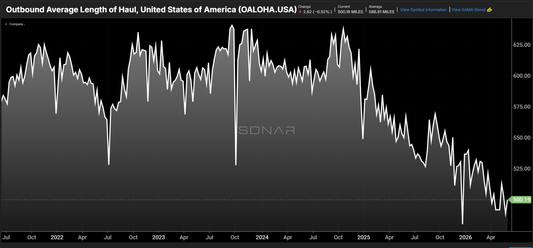 [Data] Average Truckload Length of Haul Falls 21 Percent to Just Above 500 Miles
