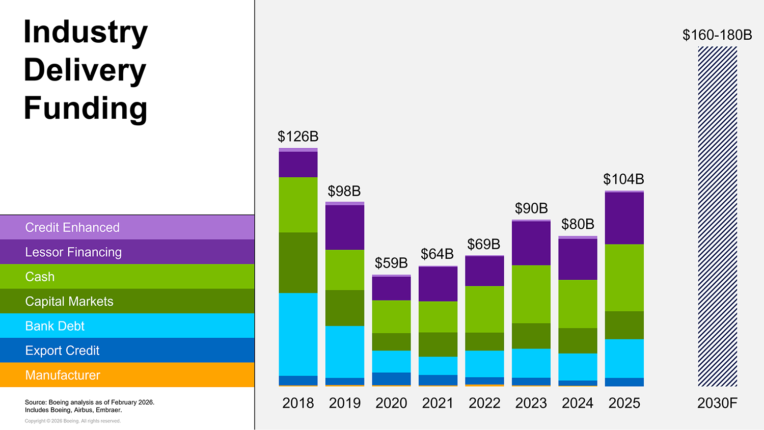 [Data] North American Boeing Deliveries Climb Over 20 Percent as Cash Funding Leads