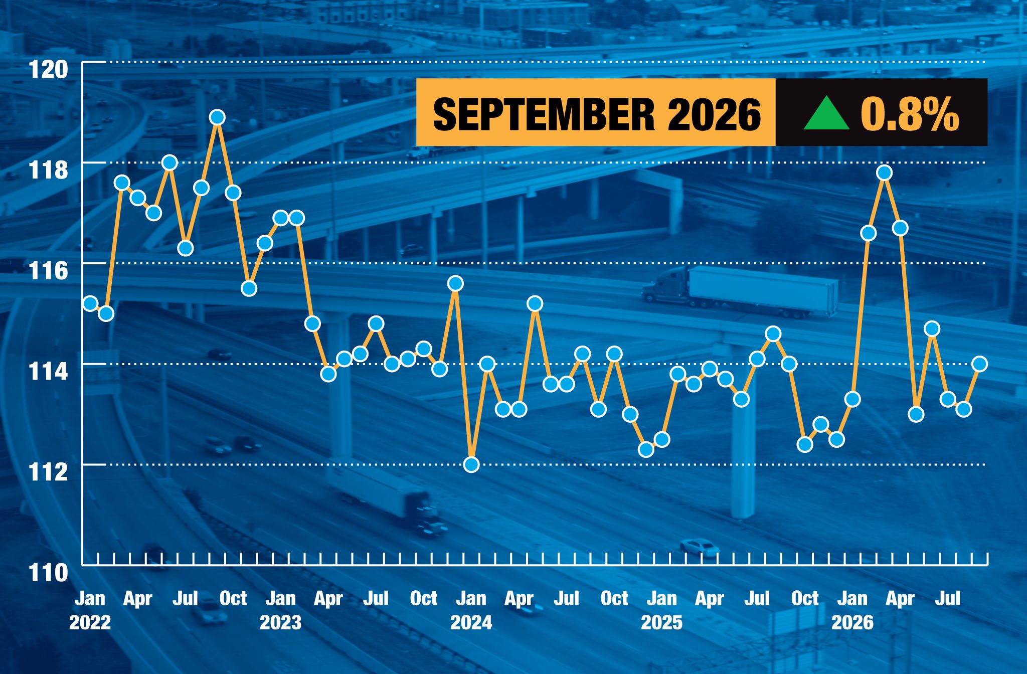 [Data] ATA Truck Tonnage Index Rises 0.8% in September to 114