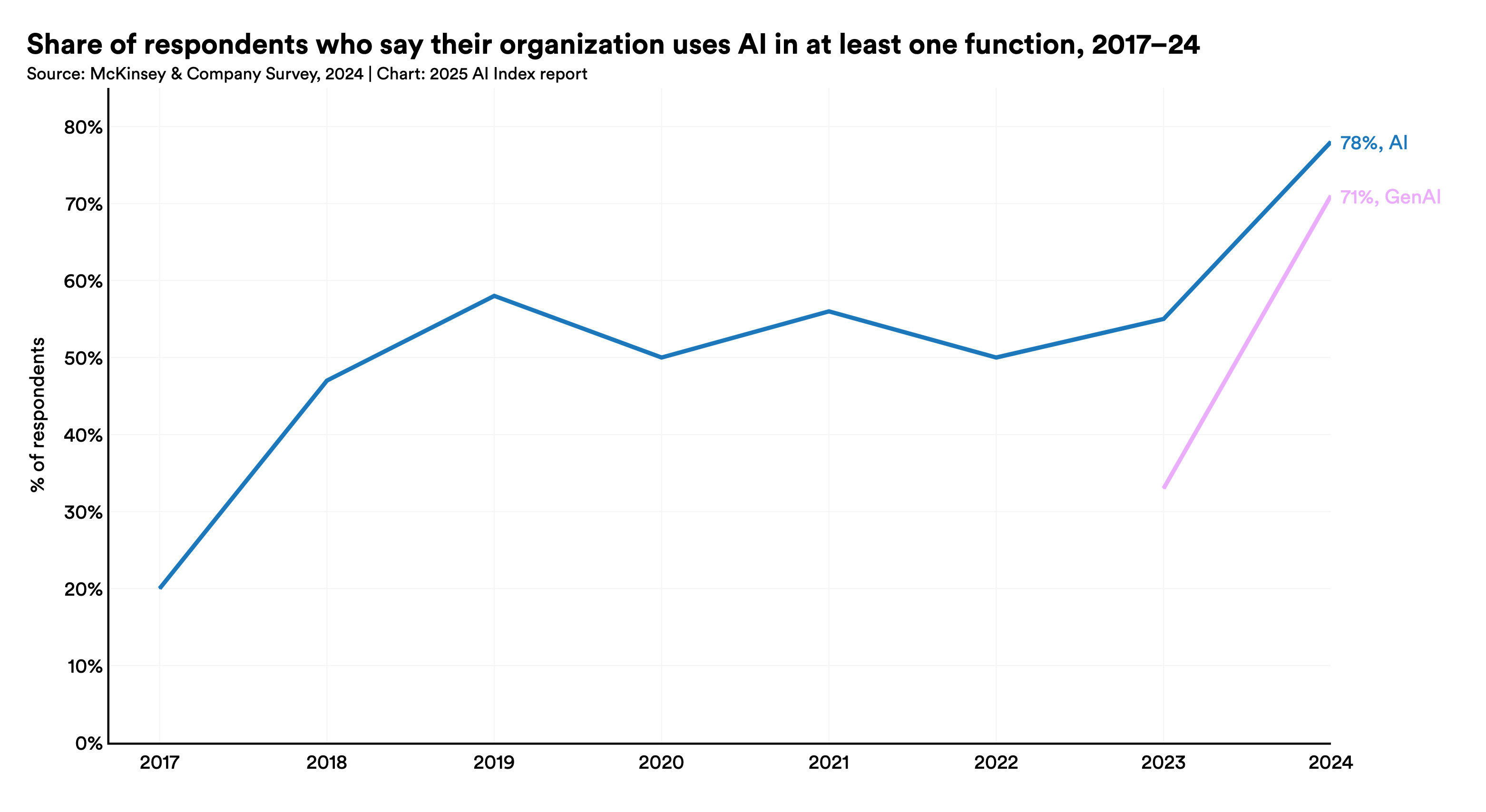 [Data] Organizational AI Use Hits 78% and Generative AI 71% in Stanford AI Index Chart