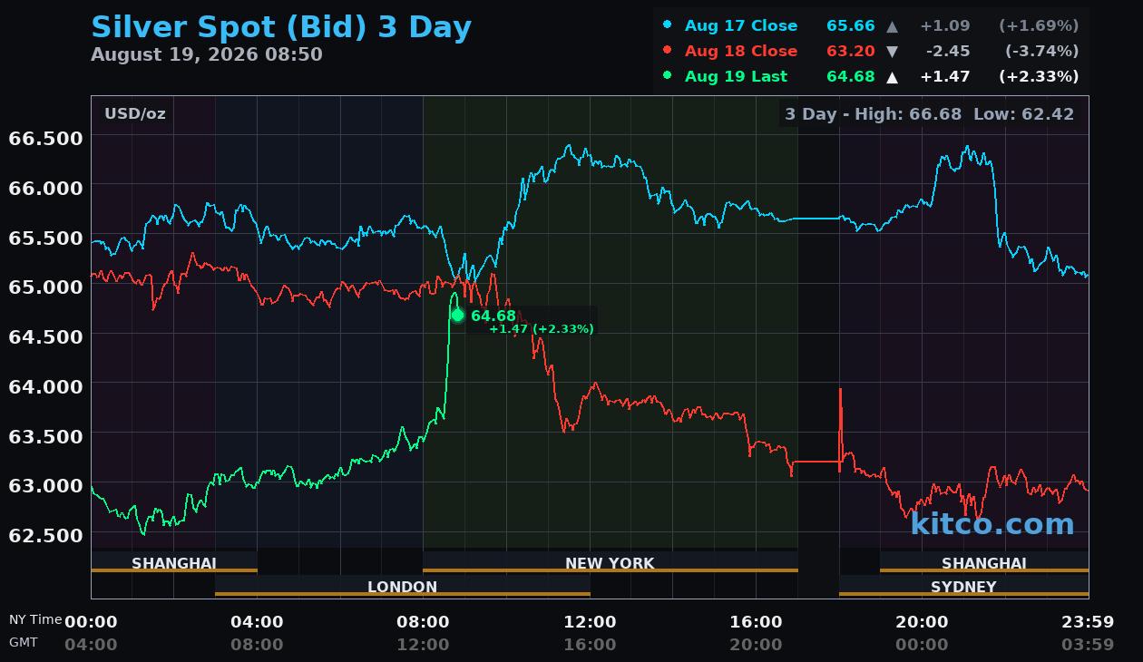 [Data] Silver Trades Near $64 an Ounce as Kitco Pricing Shows Wide 2026 Swings