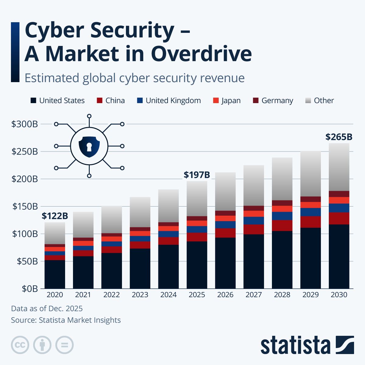 [Data] US Accounts for $86 Billion of Global Cybersecurity Spending