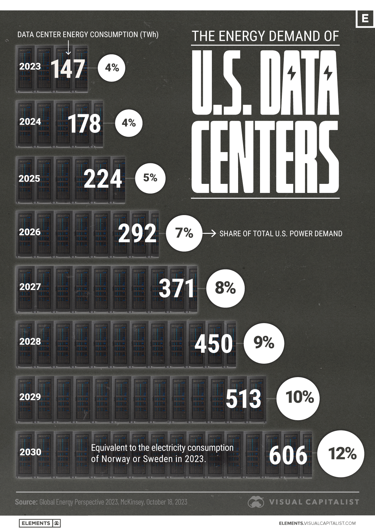 [Data] US Data Center Market Set to Generate $168 Billion in Revenue in 2026 as Rents Climb