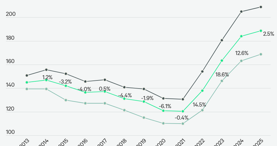 [Data] North American Data Center Vacancy Hits 1.4% as Atlanta Falls to 1%