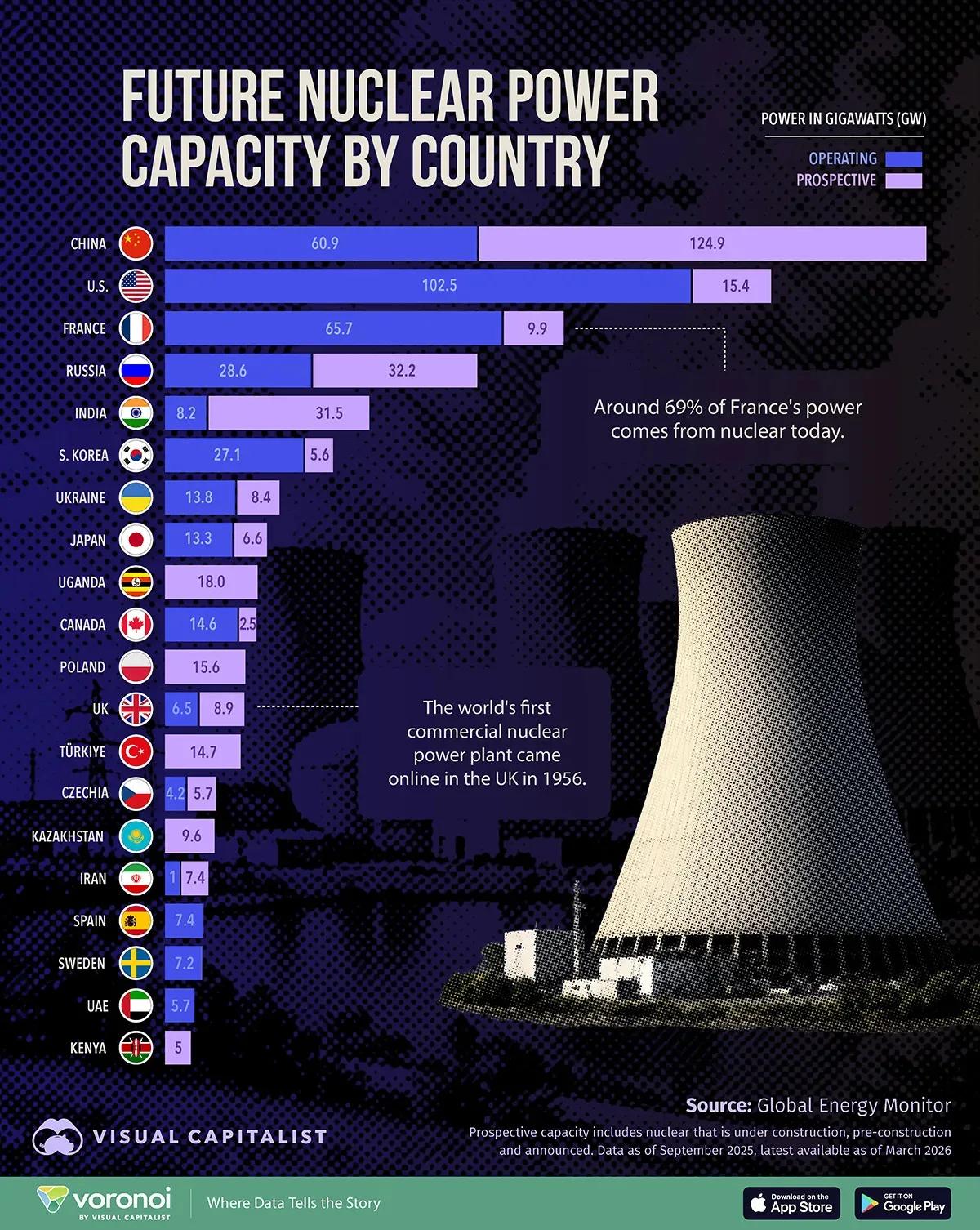 [Data] US Holds 102.5 GW of Operating Nuclear Capacity and 15.4 GW in the Pipeline