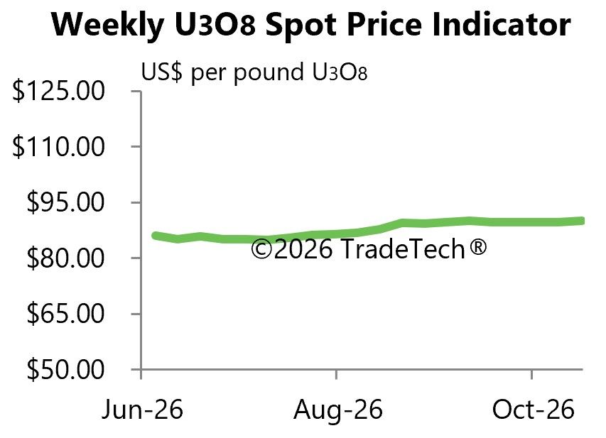 [Data] Weekly U3O8 Spot Price Indicator Holds Near $85 to $90 Per Pound Since June