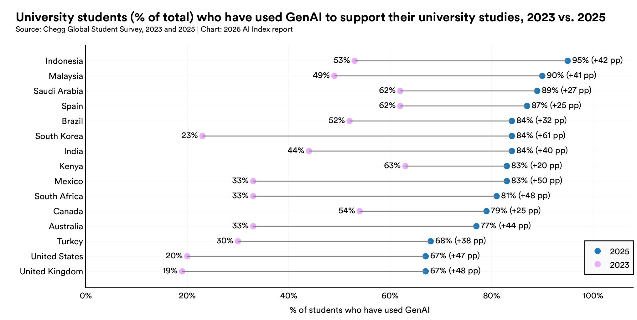 [Data] Four in Five US Students Now Use AI for Schoolwork, Stanford AI Index Finds