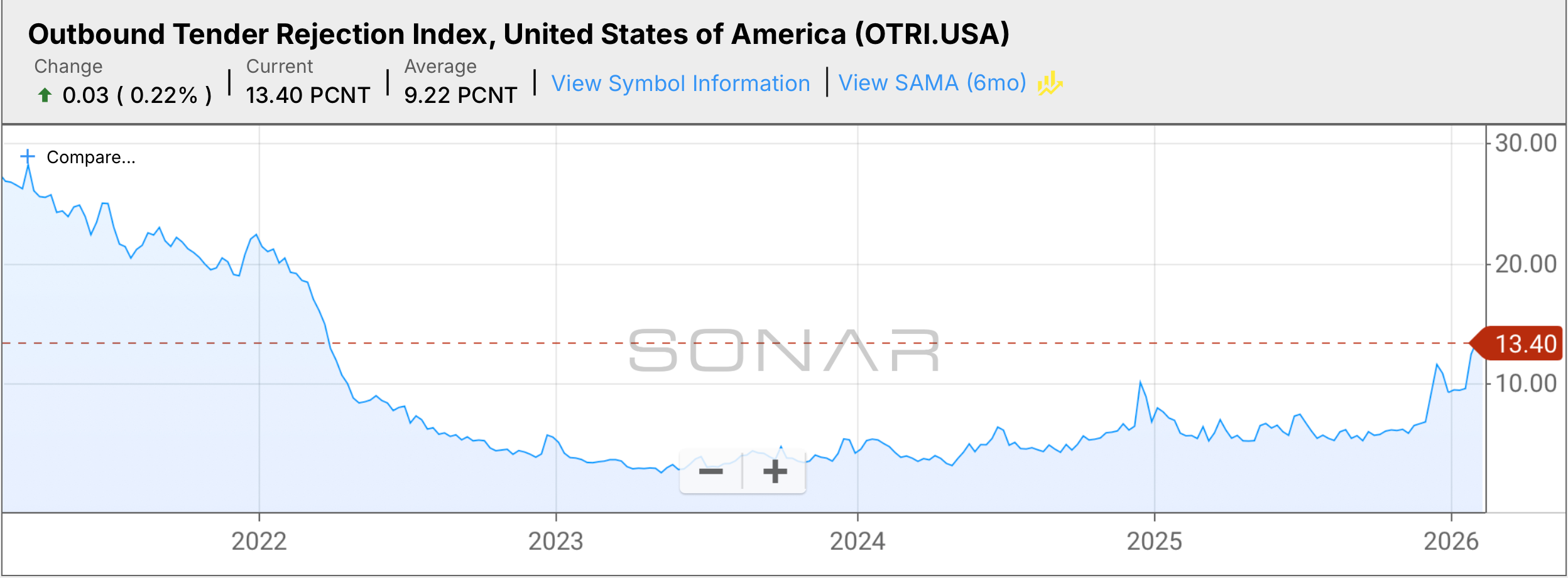 [Data] Spot Rates at $2.80, Rejections at 13.4%: SONAR Indicators Point to Tightening Freight Market