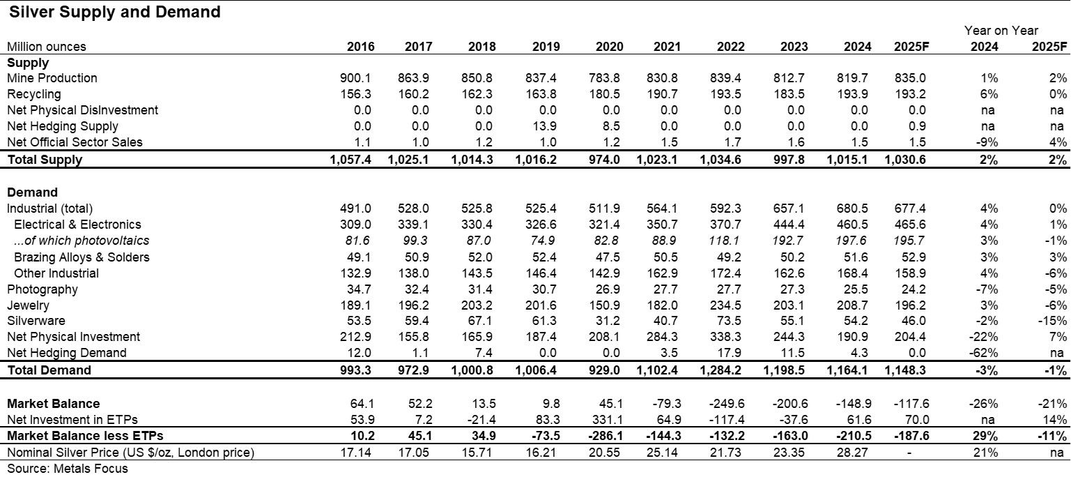 [Data] Silver Heads Into a Sixth Straight Year of Supply Deficit