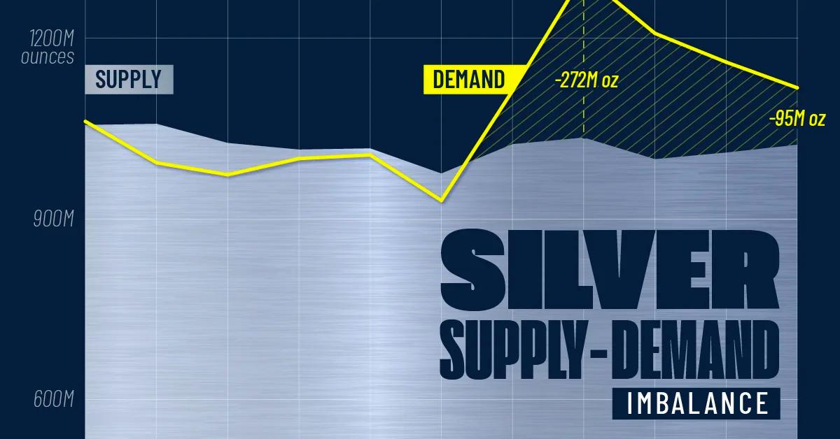 Silver Enters Sixth Straight Year of Supply Deficit as Solar and EV Industrial Demand Widens the Gap