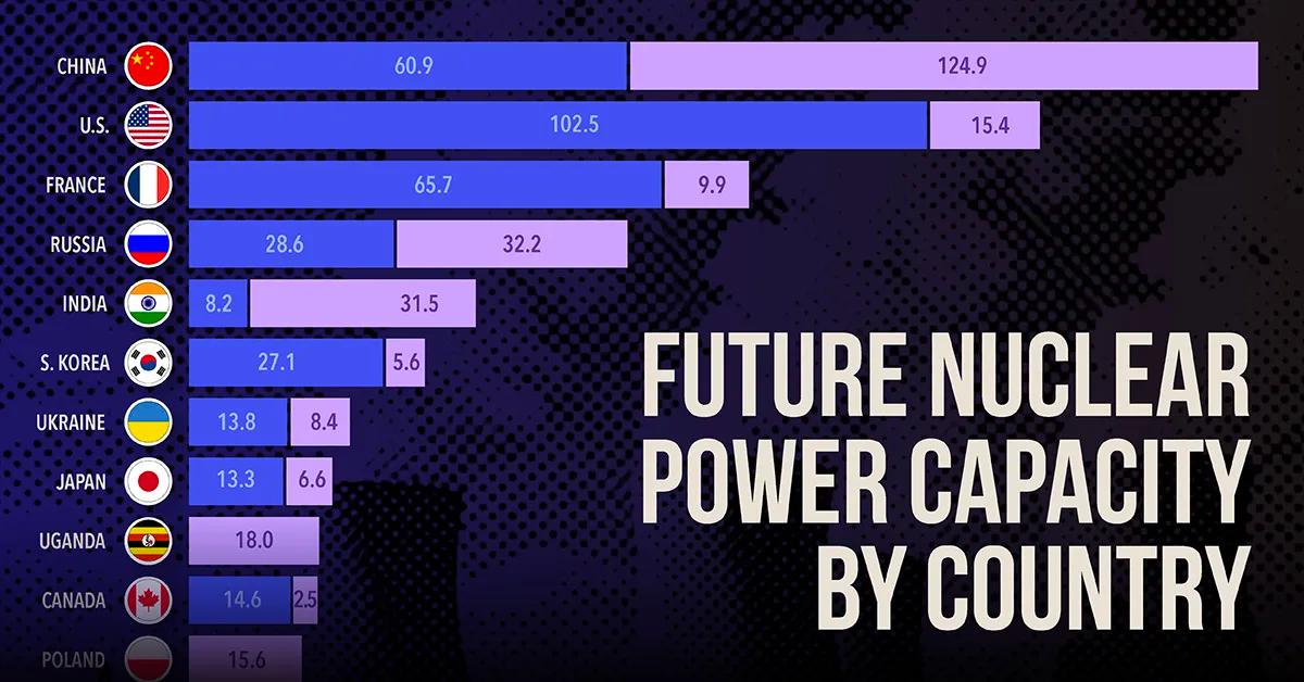[Data] US Leads Nuclear Capacity Today as China's Pipeline Grows Larger