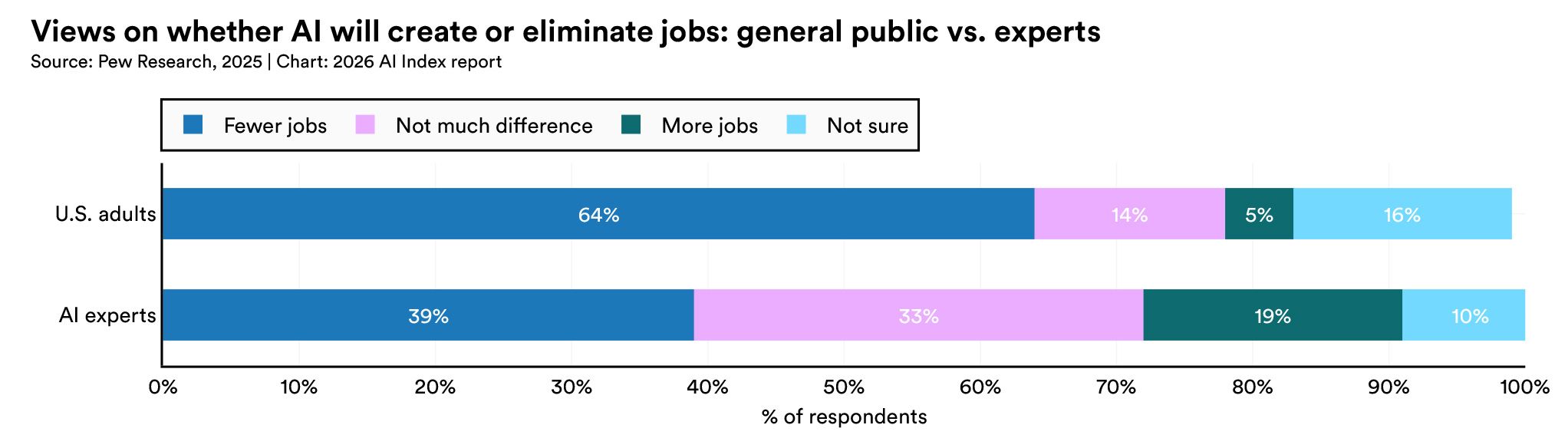 [Data] Stanford AI Index: 64% of Americans Expect Fewer Jobs From AI, Experts Forecast Faster Adoption