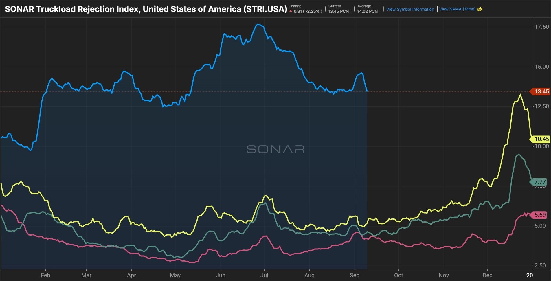 [Data] Truckload Rates Climb 18% as Capacity Stays Tight Into Q4