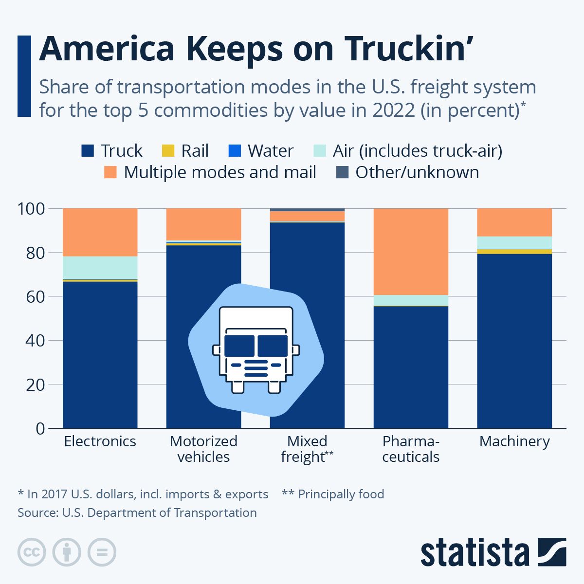 [Data] US Truck Tonnage Index Rose 0.1% in June