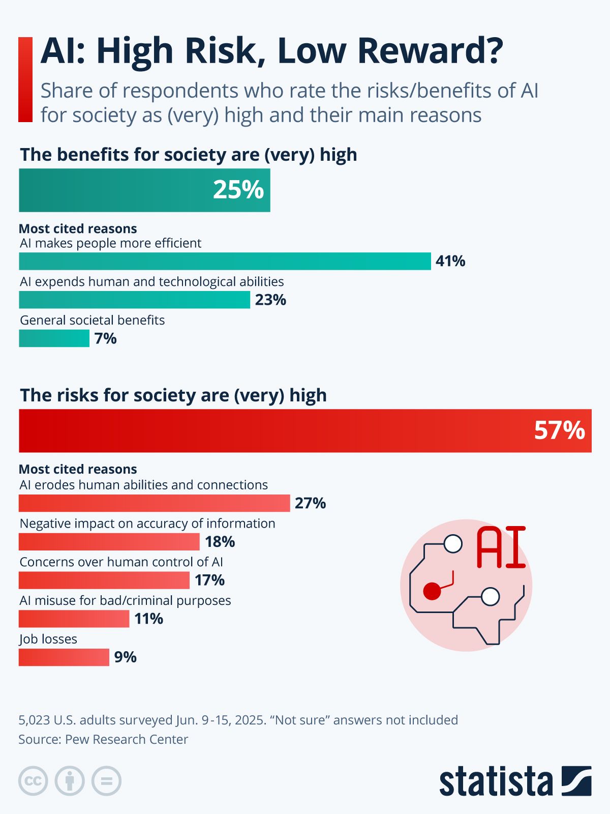 [Data] Pew Survey: 57 Percent of Americans Rate AI's Societal Risks as High While 25 Percent Say Benefits Are High