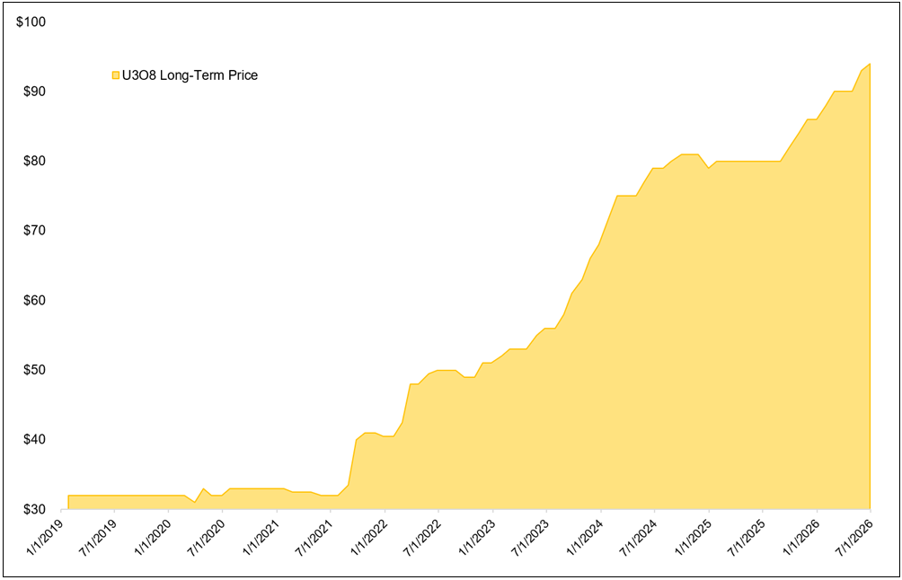 [Data] Long Term Uranium Price Hits $94 a Pound, an 18 Year High