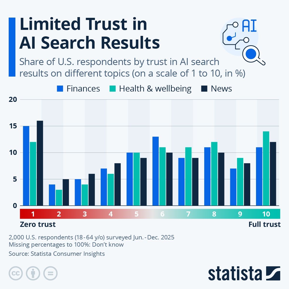 [Data] Only a Third of Americans Highly Trust AI Search Results, Statista Chart Shows
