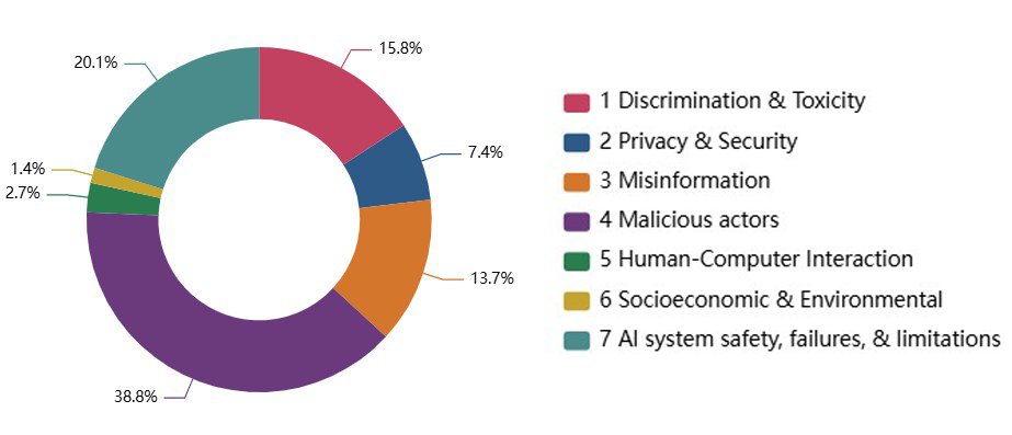 [Data] Malicious Use Leads All Categories in 1,600 Classified AI Incident Reports