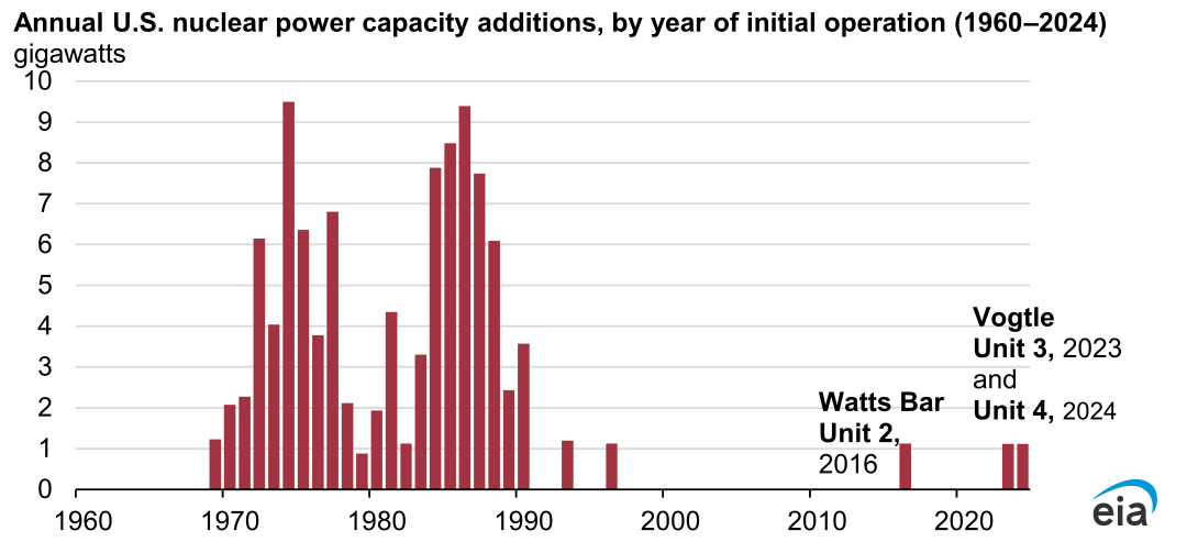 [Data] U.S. Nuclear Fleet Holds 97 GW of Capacity as Vogtle Unit 4 Completes Last New Build