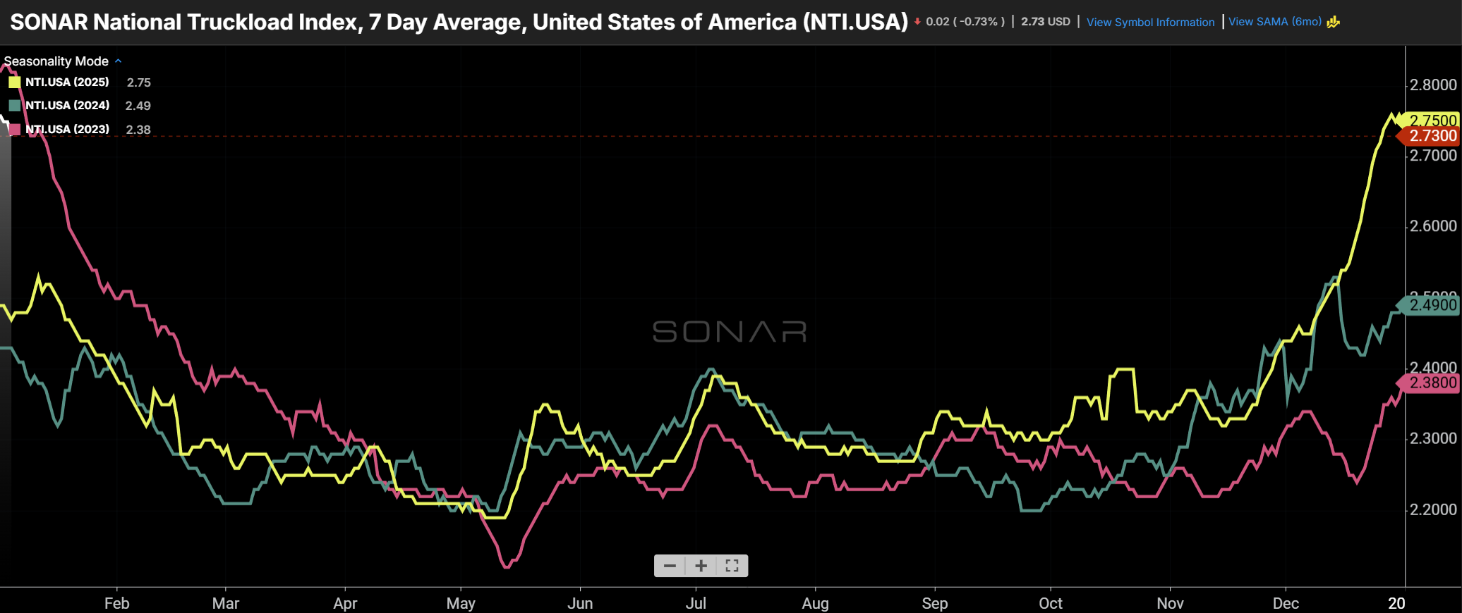 [Data] Truckload Spot Rates and Rejection Rates Signal a Tightening Market