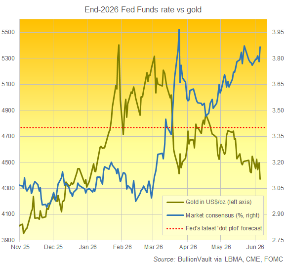 Silver Slides 2.3% as Bond Selloff Lifts Fed Rate Hike Odds to 70%
