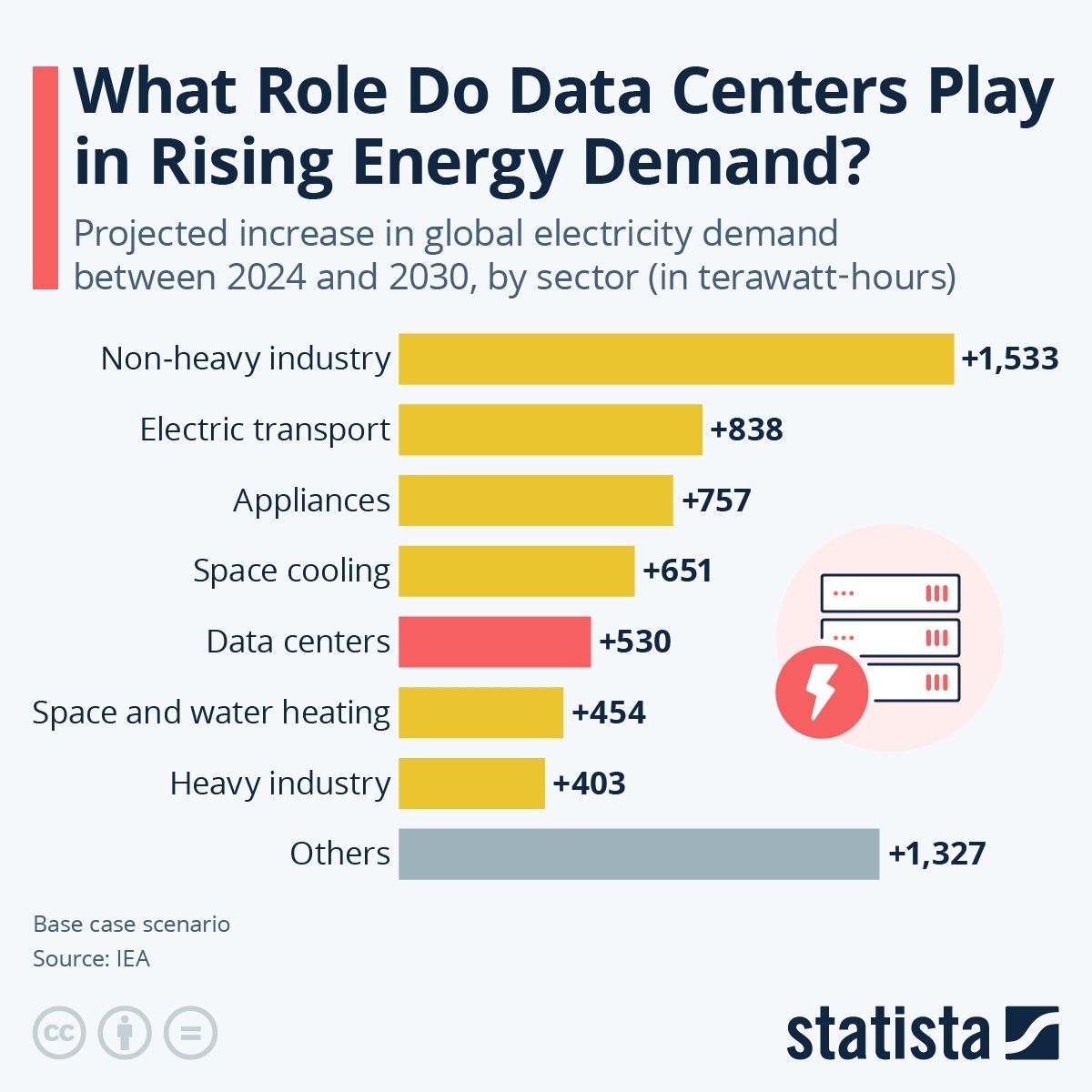 [Data] Data Centers Rank Fifth Among Drivers of Electricity Demand Growth to 2030