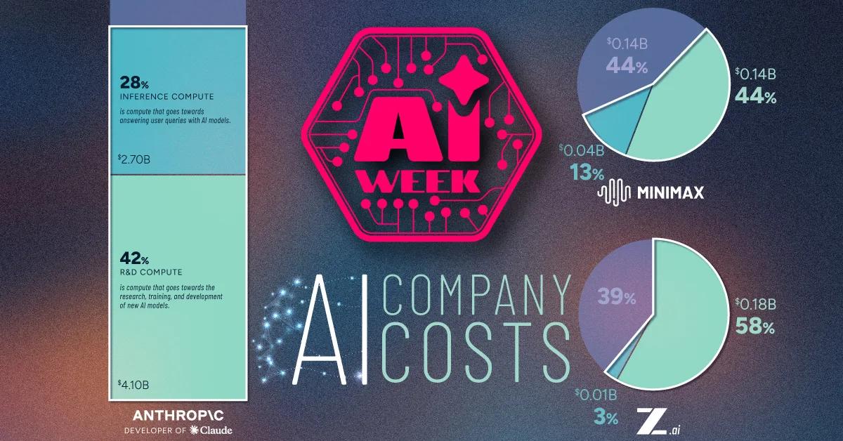 [Data] 93% of Enterprises Overshot Their AI Budgets, McKinsey Survey Finds