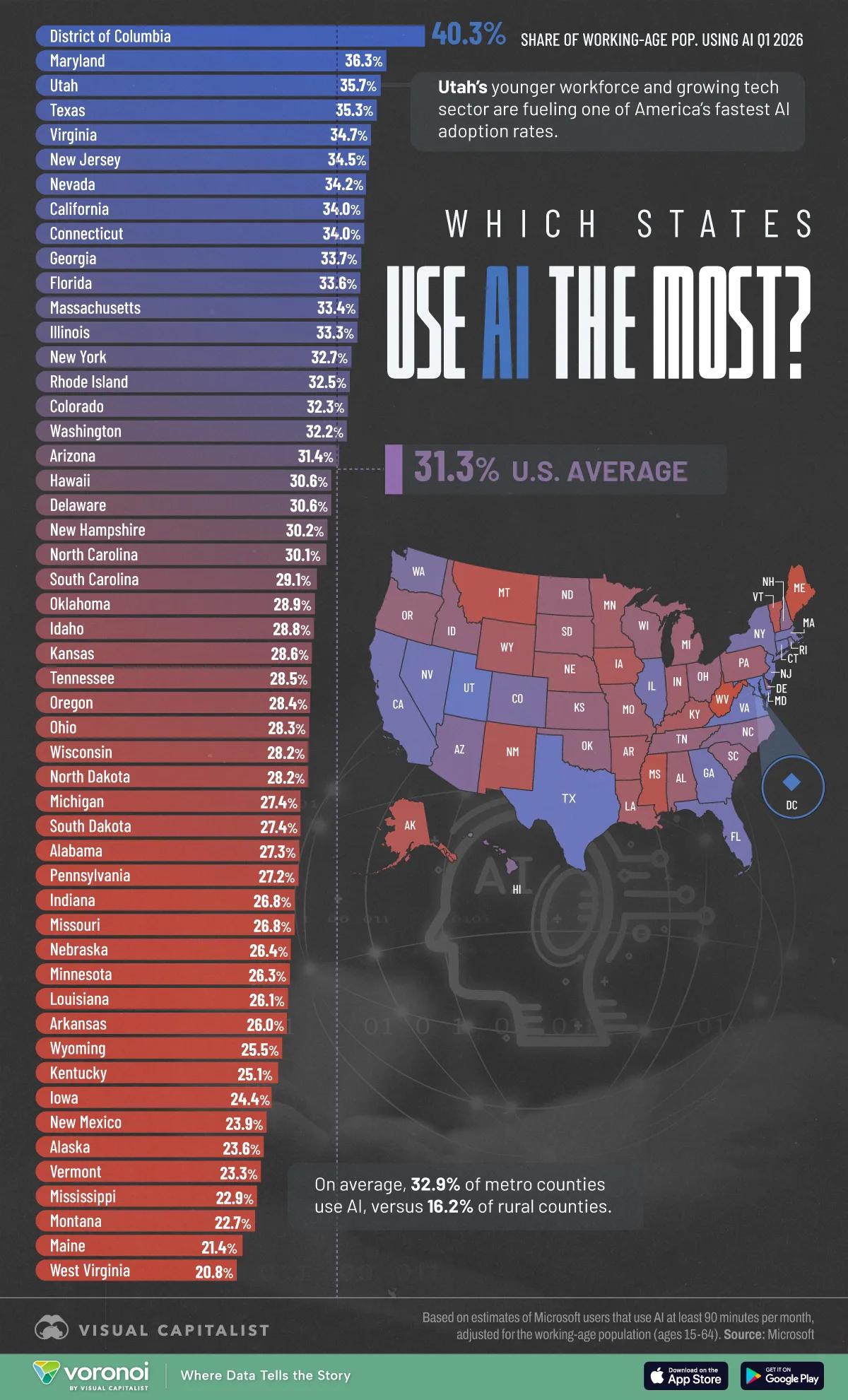[Data] Georgia Ranks 10th in US AI Adoption as Metro Use Doubles Rural Rates