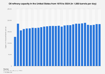 [Data] US Refinery Capacity Fell 250,000 Barrels a Day in 2025