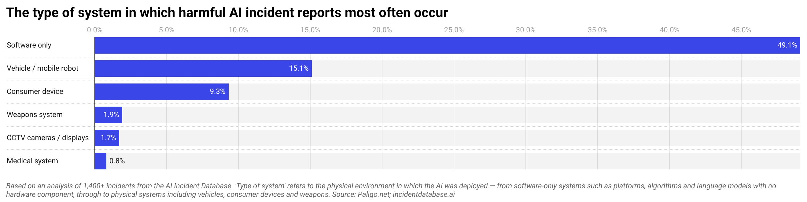 [Data] AI Incident Database Logged 109 New Incidents From February to April 2026
