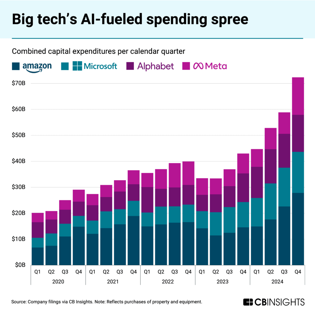 [Data] McKinsey Survey Finds 93% of Enterprises Exceeding Their AI Budgets