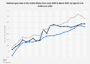 [Data] Trucking Spot Rates Ease as Freight Volumes Cool