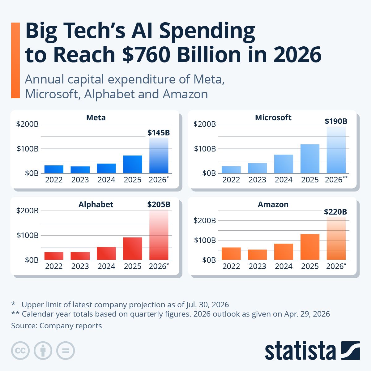 [Data] Big Tech AI Capital Spending Set to Hit $760 Billion in 2026