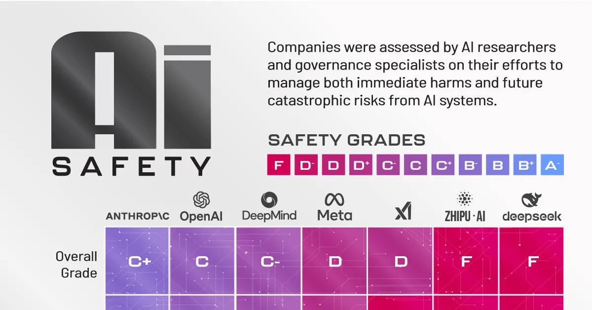 [Data] AI Safety Report Card Gives Leading Developers Low Marks
