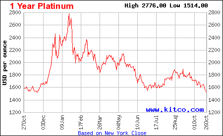 [Data] Platinum Falls to $1,527 an Ounce, 45% Below Its January Peak, Kitco Chart Shows