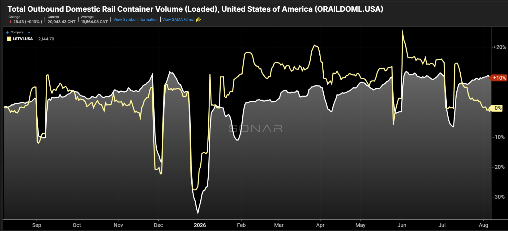 [Data] Truckload Rates Outpace Intermodal As Modal Shift Accelerates