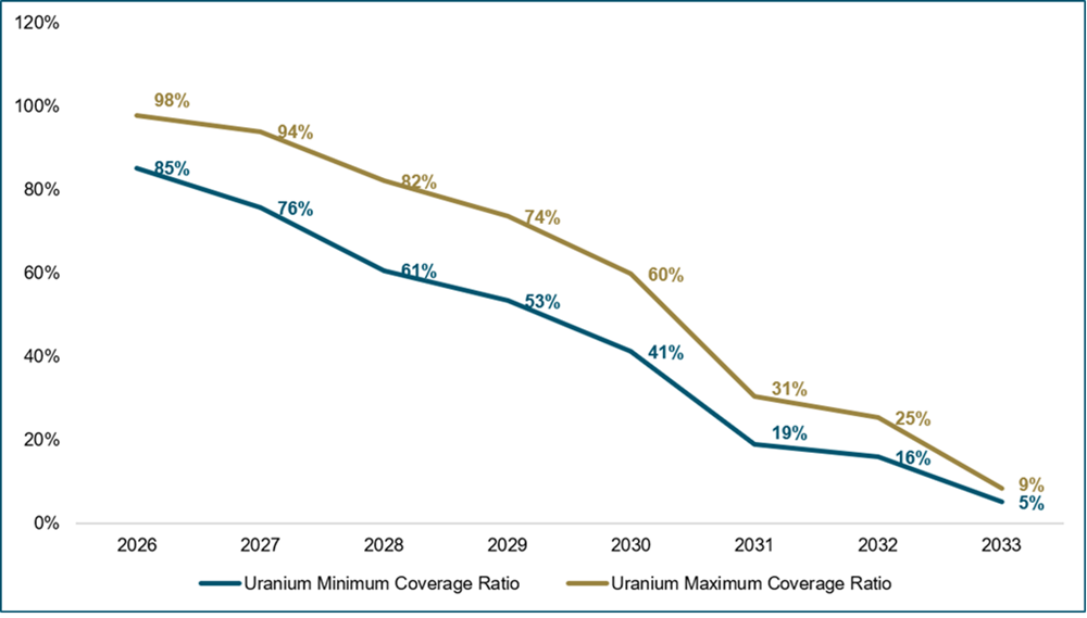 [Data] US Uranium Contract Coverage Falls From 98 Percent in 2026 to 9 Percent by 2033