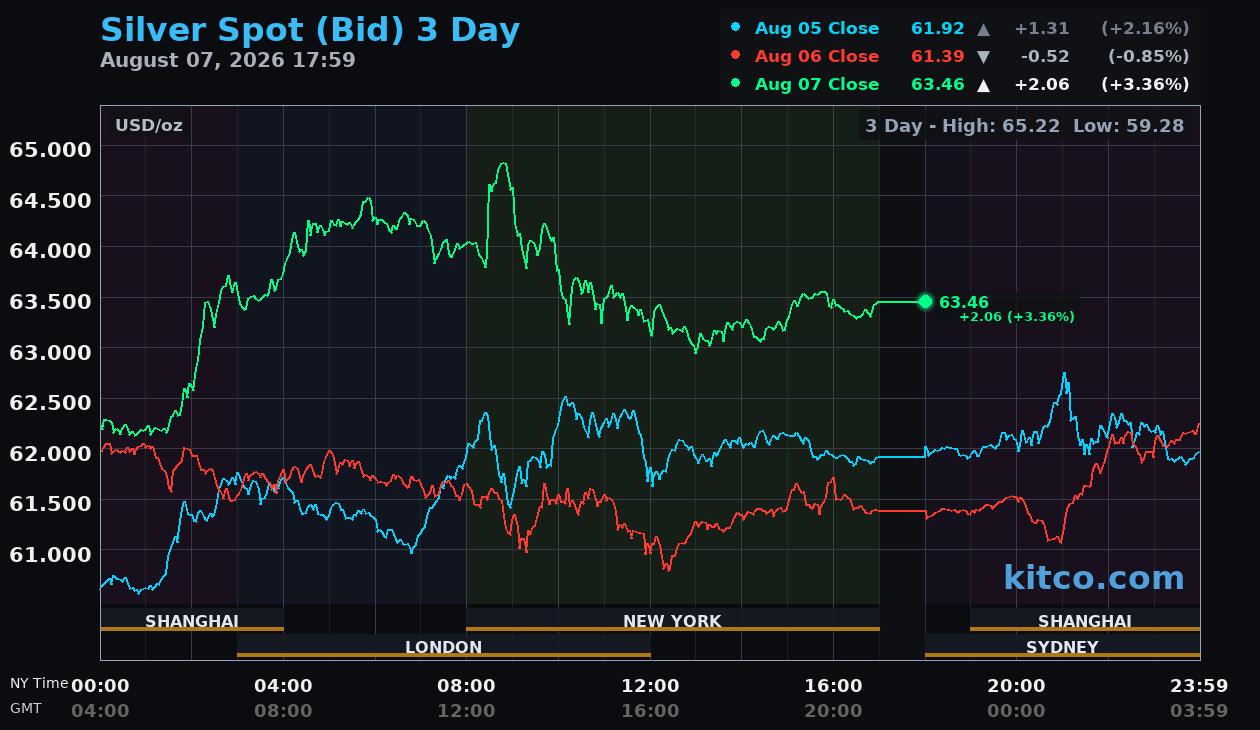 [Data] Silver Jumps Over 3 Percent to Six-Week High as Spot Price Nears $64