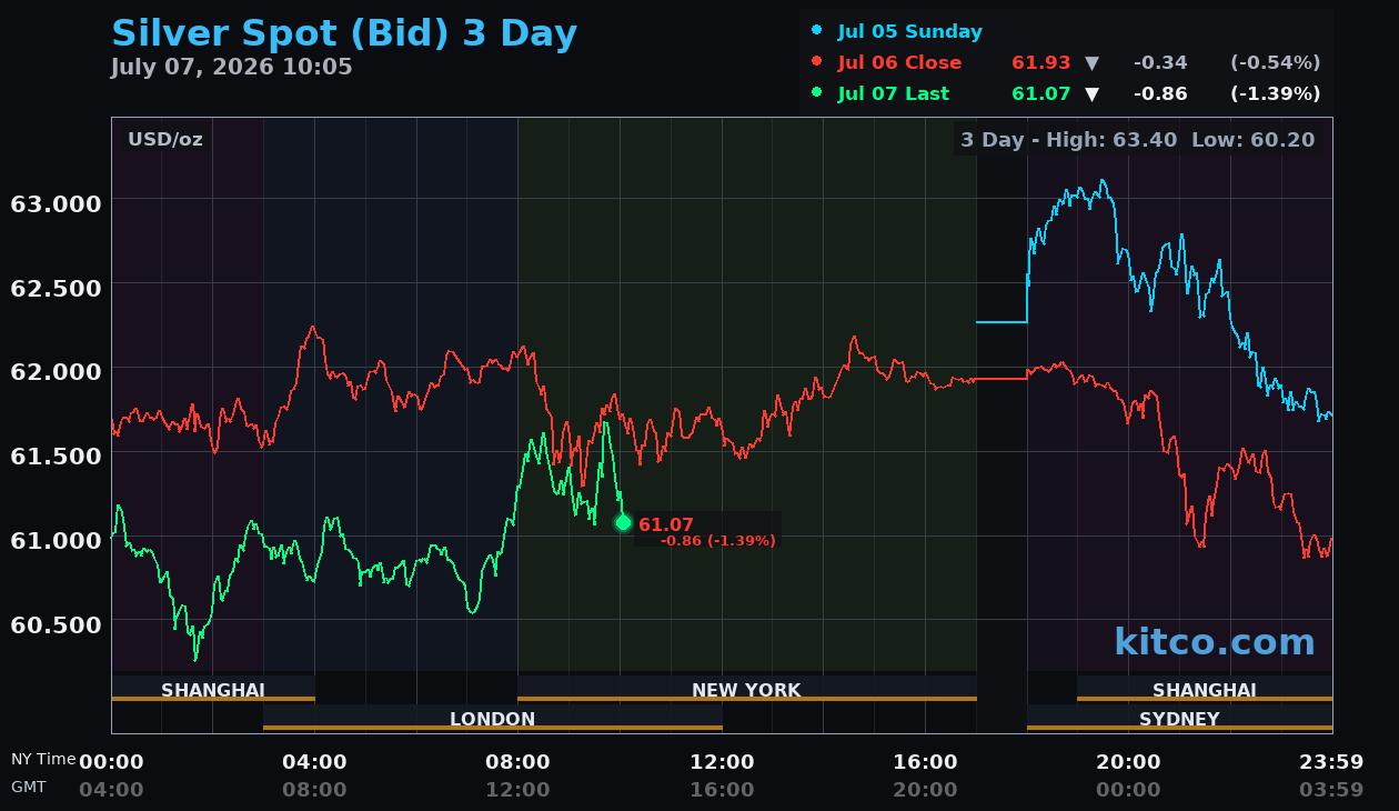 [Data] Gold and Silver Retreat From Record Highs After First-Half Surge