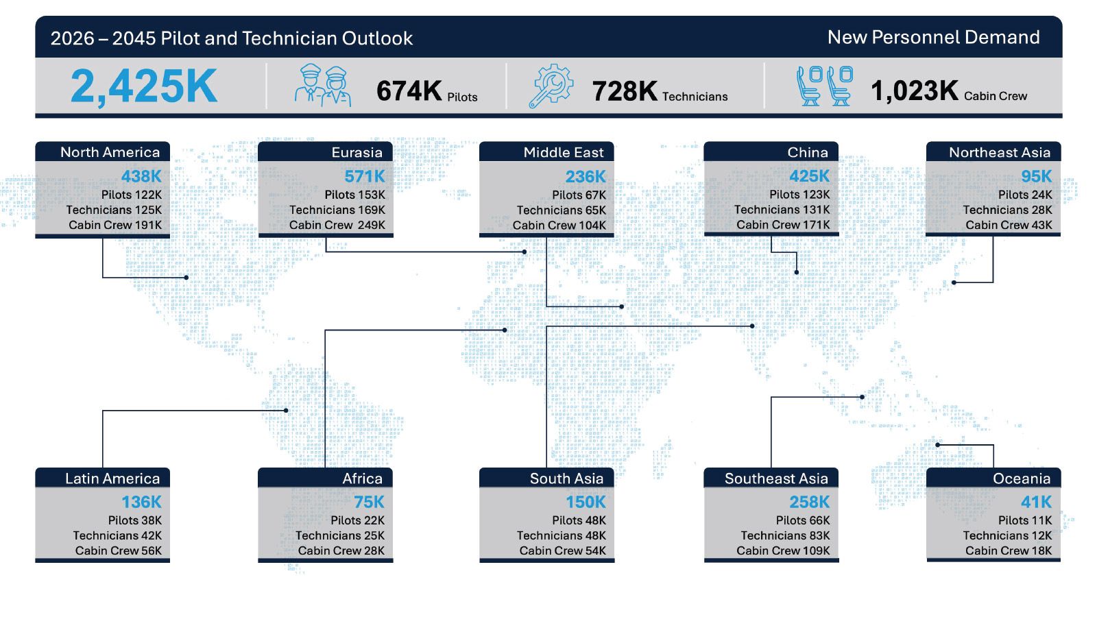 [Data] Boeing Forecast Puts Global Demand at 728,000 New Maintenance Technicians by 2045