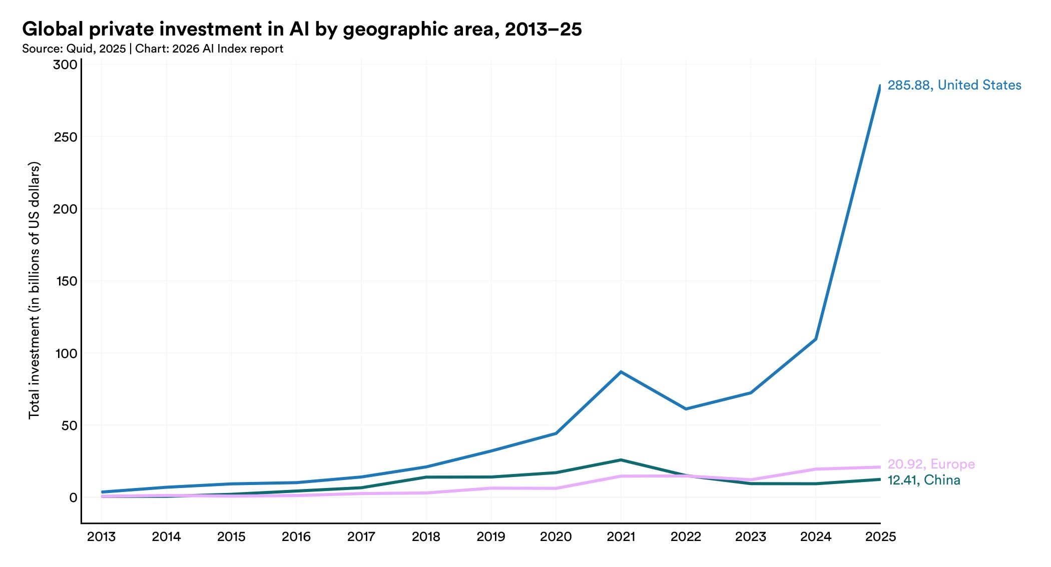 93 Percent of Enterprises Are Exceeding Their AI Budgets, McKinsey Finds